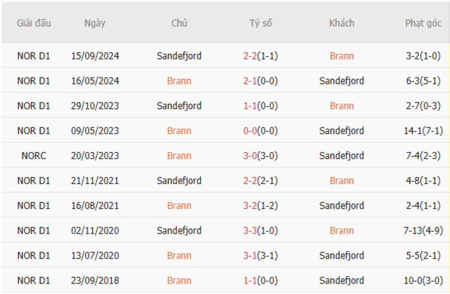Kết quả chạm trán gần nhất Brann vs Sandefjord