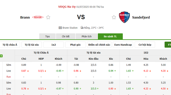 Tỷ lệ kèo bóng đá Brann vs Sandefjord