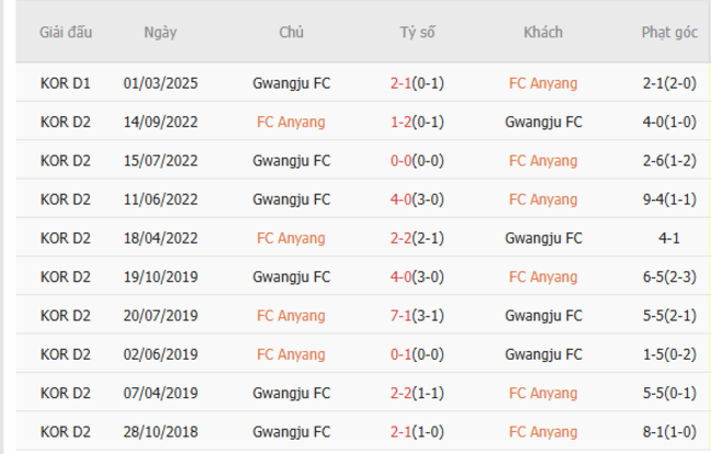 Kết quả chạm trán gần nhất FC Anyang vs Gwangju