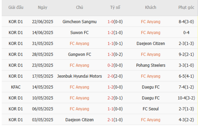 Phong độ FC Anyang