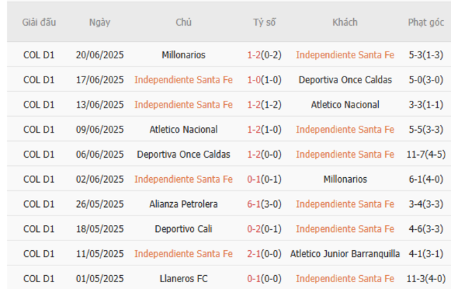 Phong độ Independiente Santa Fe
