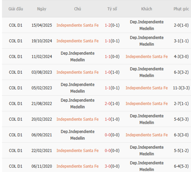 Kết quả chạm trán gần nhất Independiente Santa Fe vs Dep Medellin