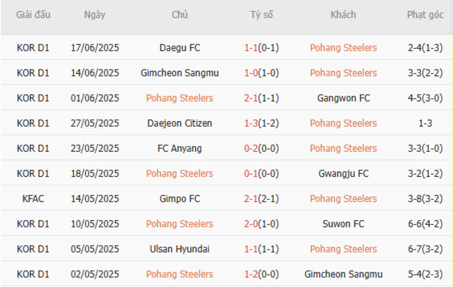Phong độ Pohang Steelers
