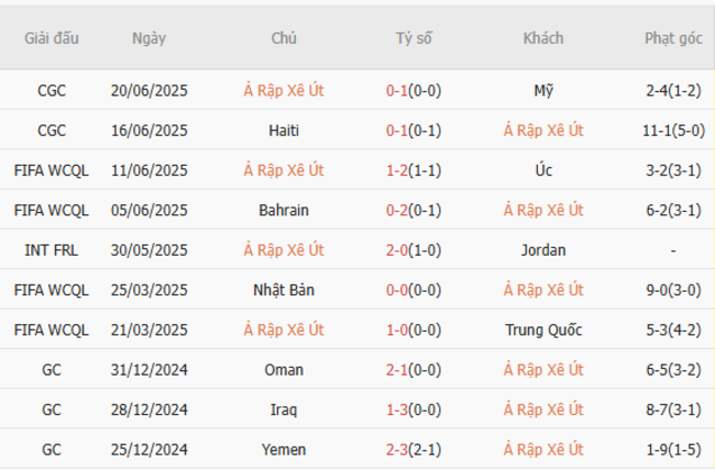 Phong độ Saudi Arabia