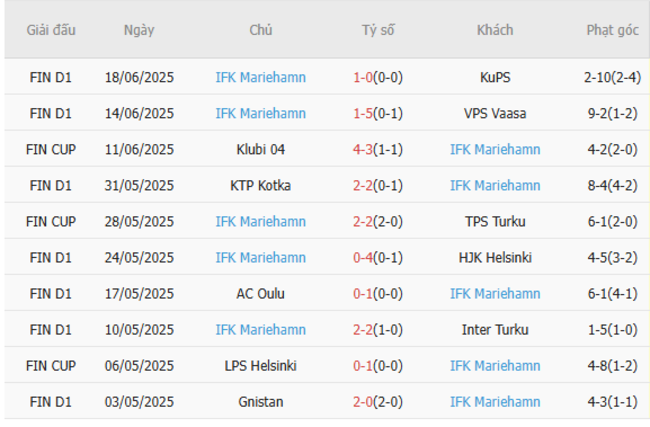 Phong độ IFK Mariehamn