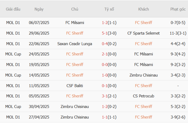 Phong độ FC Sheriff