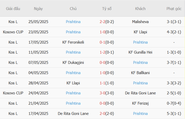 Phong độ Prishtina