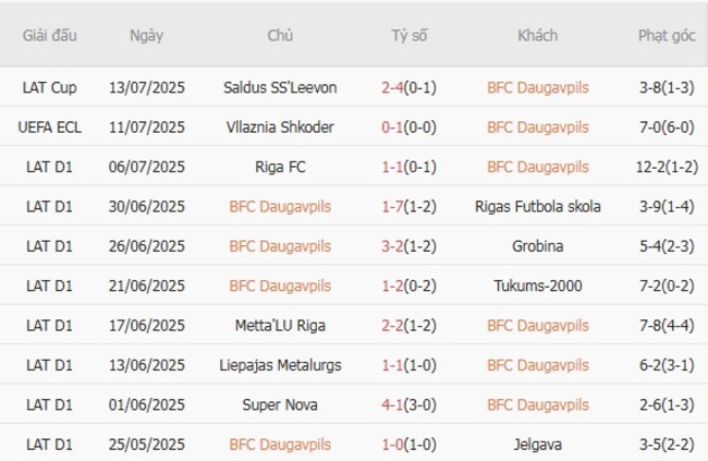 Phong độ BFC Daugavpils 