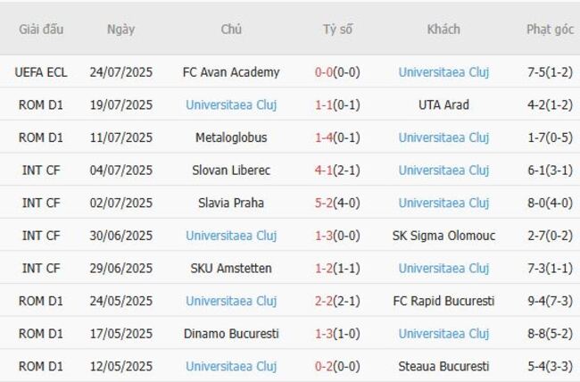 Phong độ Universitaea Cluj