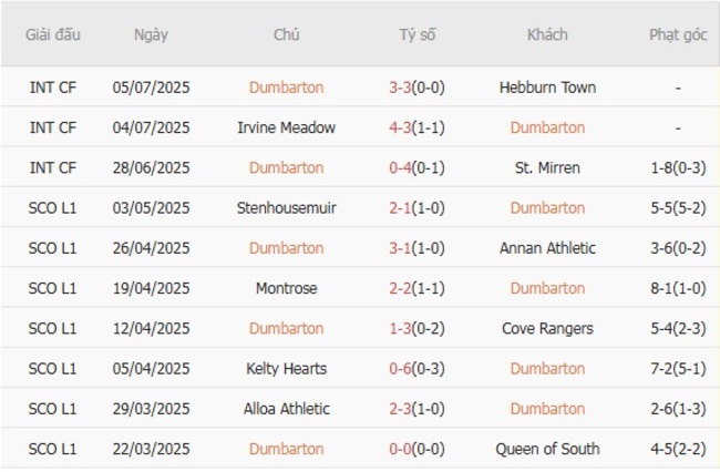 Phong độ Dumbarton 