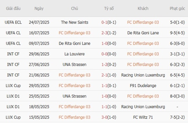 Phong độ FC Differdange 03