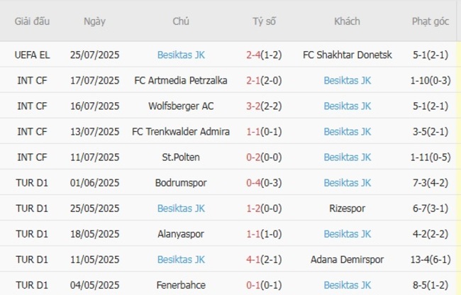 Phong độ Besiktas JK