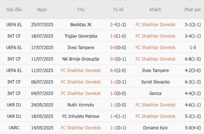 Phong độ FC Shakhtar Donetsk