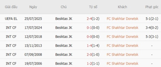 Thành tích đối đầu quá khứ FC Shakhtar Donetsk vs Besiktas JK