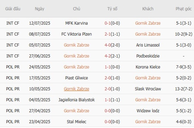 Phong độ Gornik Zabrze