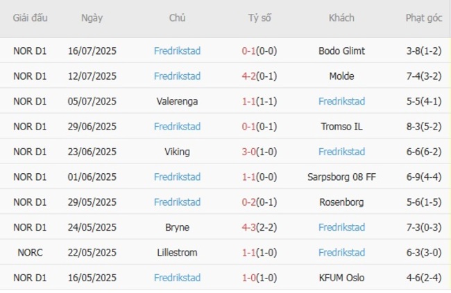 Phong độ Fredrikstad