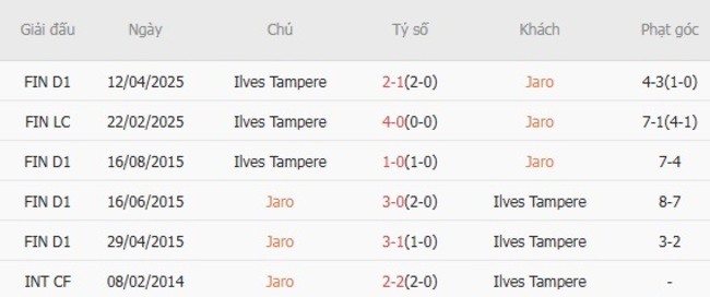 Kết quả chạm trán gần nhất Jaro vs Ilves Tampere