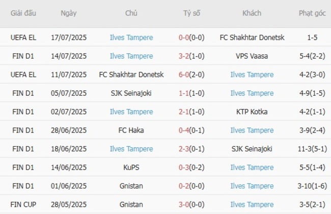 Phong độ Ilves Tampere