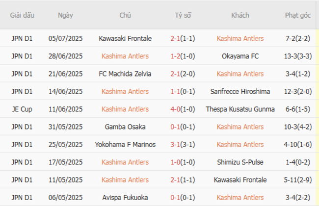 Phong độ Kashima Antlers 