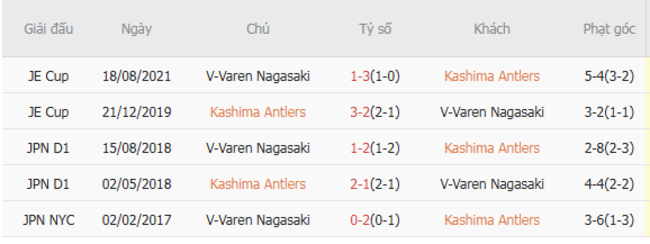 Kết quả chạm trán gần nhất Kashima Antlers vs V-Varen Nagasaki
