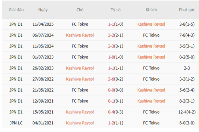 Kết quả chạm trán gần nhất Kashiwa Reysol vs FC Tokyo