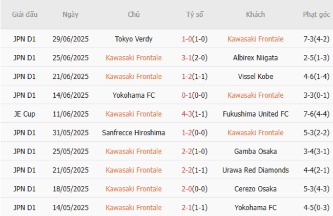 Phong độ Kawasaki Frontale