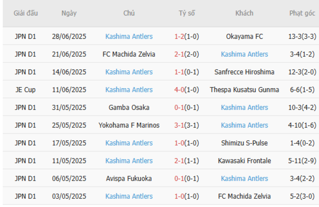 Phong độ Kashima Antlers