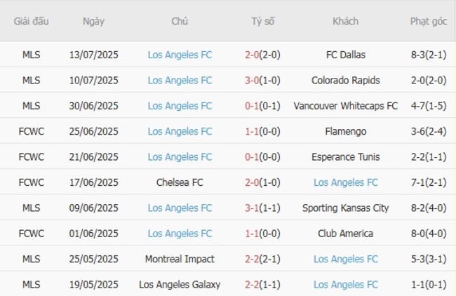 Phong độ Los Angeles FC