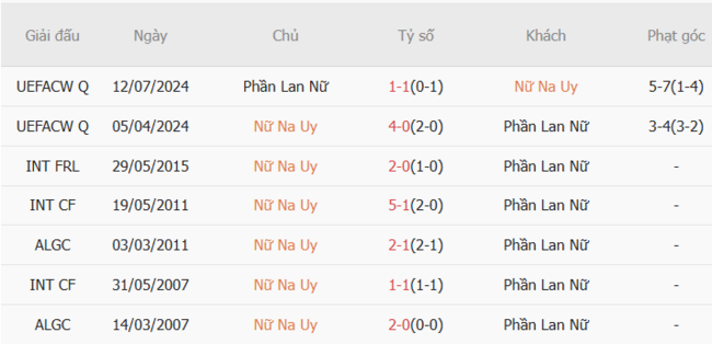 Kết quả chạm trán gần nhất Nữ Na Uy vs Nữ Phần Lan