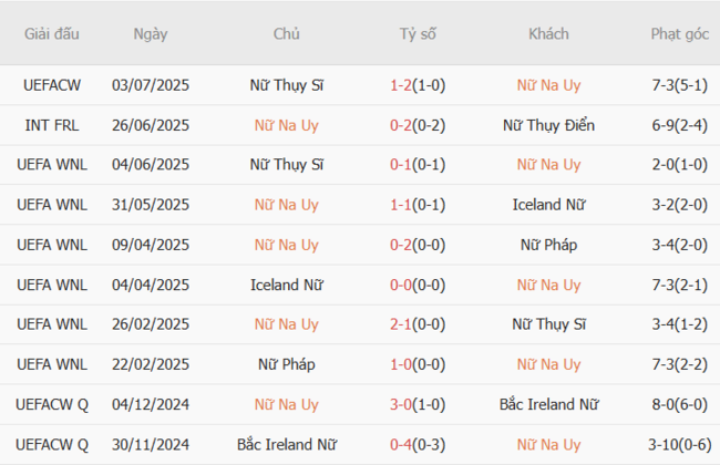 Phong độ Nữ Na Uy