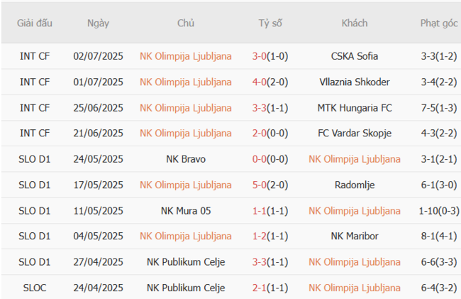 Phong độ NK Olimpija Ljubljana