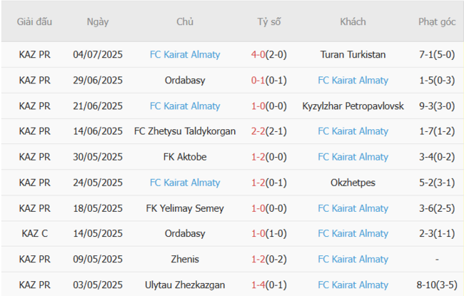 Phong độ Kairat Almaty