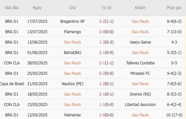 Phong độ Sao Paulo