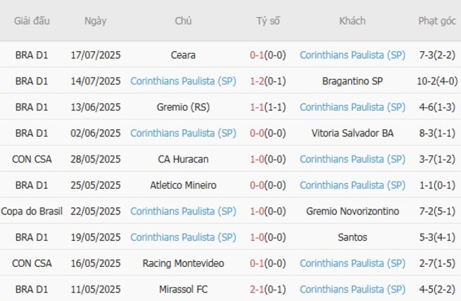 Phong độ Corinthians Paulista