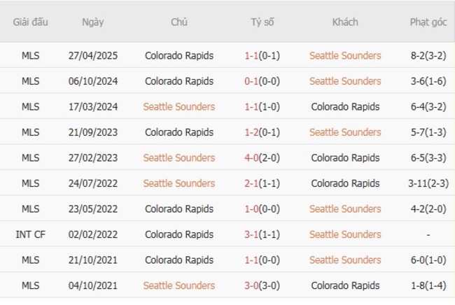 Kết quả chạm trán gần nhất Seattle Sounders vs Colorado Rapids