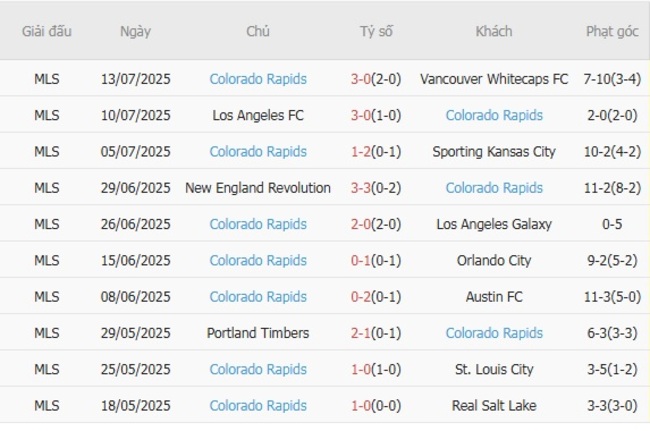 Phong độ Colorado Rapids