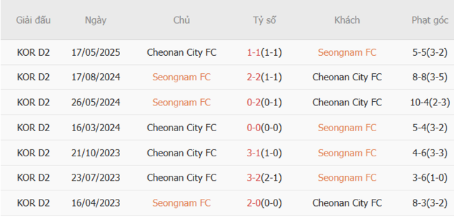 Kết quả chạm trán gần nhất Seongnam FC vs Cheonan City
