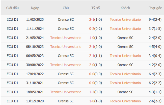Kết quả chạm trán gần nhất Tecnico Universitario vs Orense SC