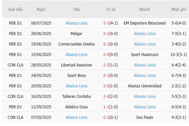 Phong độ Alianza Lima