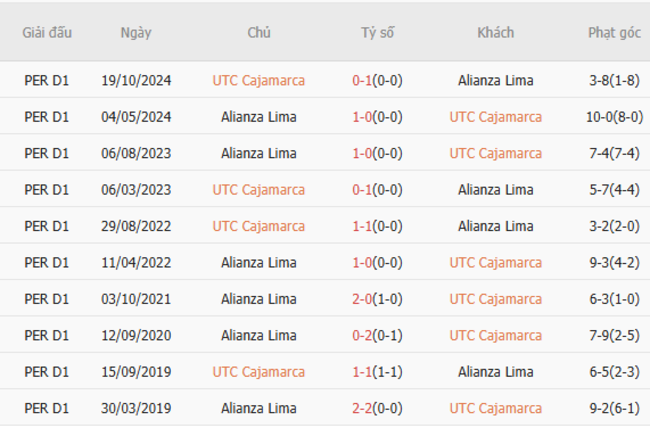 Kết quả chạm trán gần nhất UTC Cajamarca vs Alianza Lima