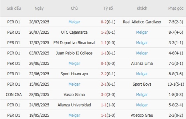 Phong độ Melgar thể hiện gần đây