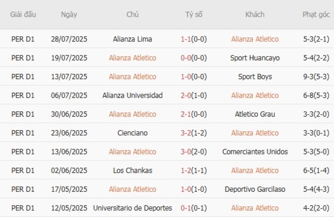 Phong độ Alianza Atletico thời gian gần đây