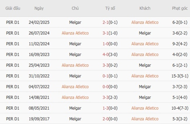 Kết quả chạm trán gần nhất Alianza Atletico vs Melgar