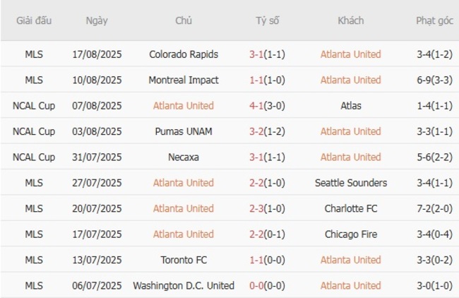 Phong độ Atlanta United