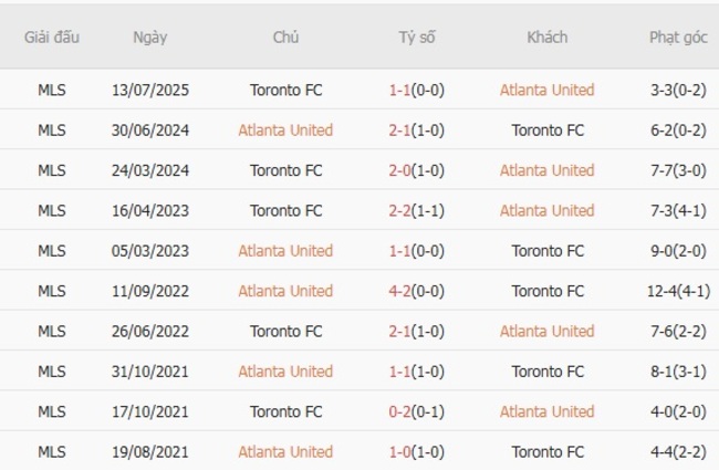 Kết quả chạm trán gần nhất Atlanta United vs Toronto FC