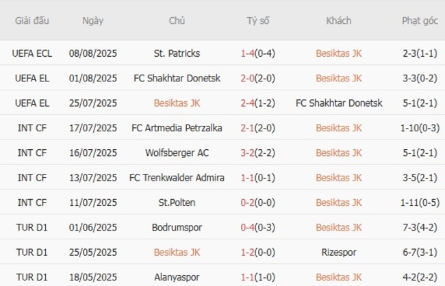 Phong độ Besiktas JK 