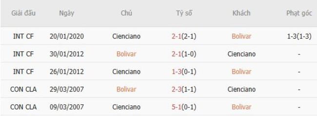 Kết quả chạm trán gần nhất Bolivar vs Cienciano