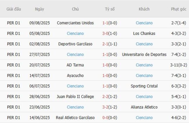 Phong độ Cienciano