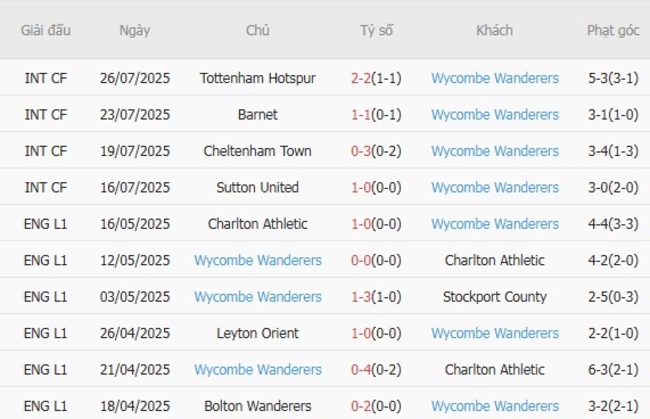 Phong độ Wycombe Wanderers