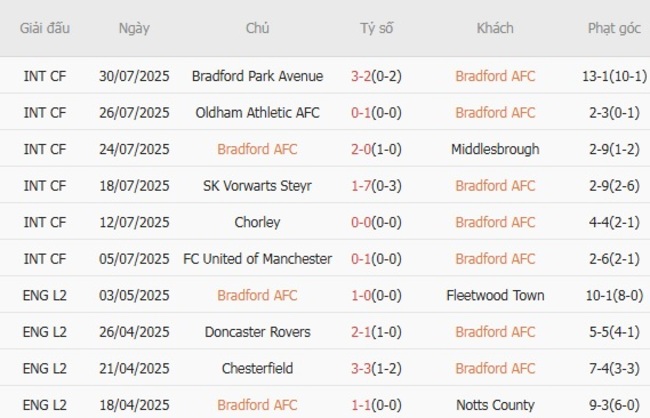 Phong độ Bradford AFC 